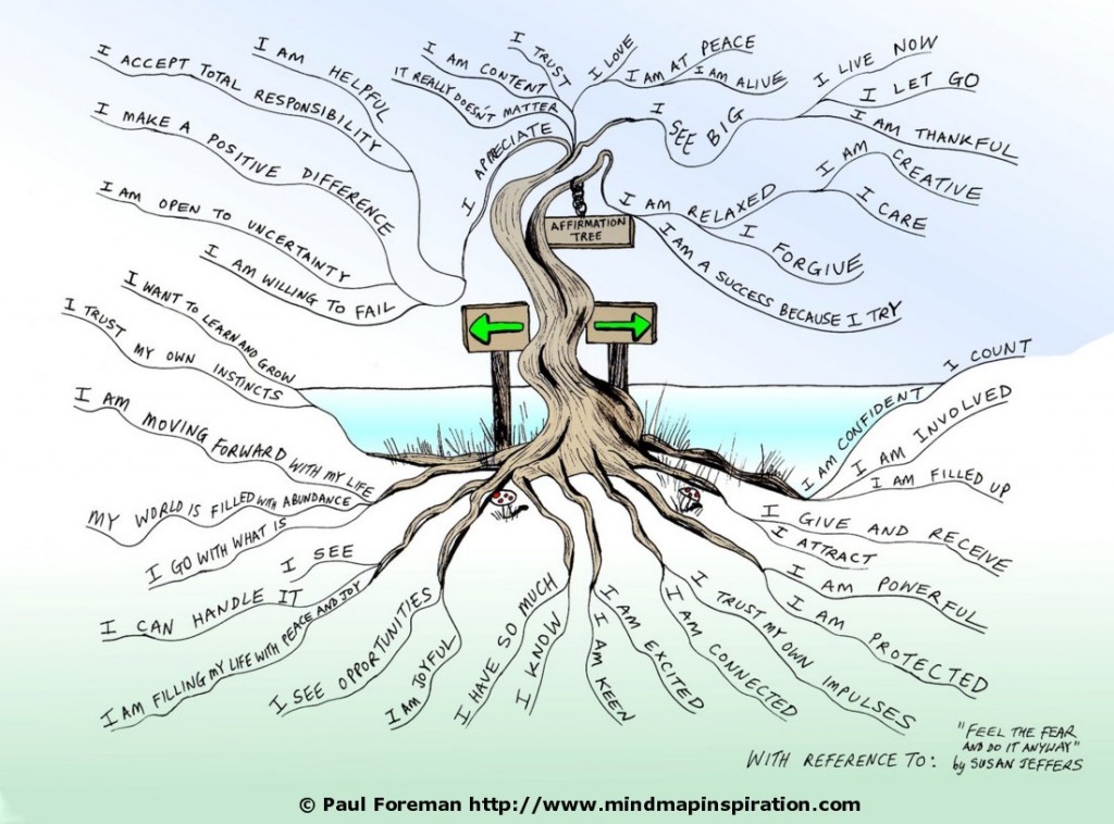 affirmation-tree-mindmap