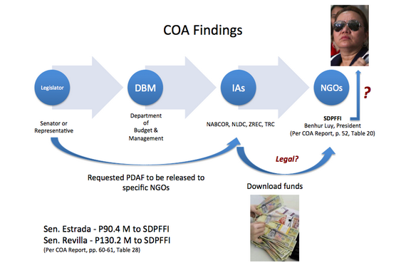 coa findings on PDAF