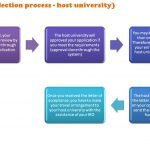 how to apply AUN 1